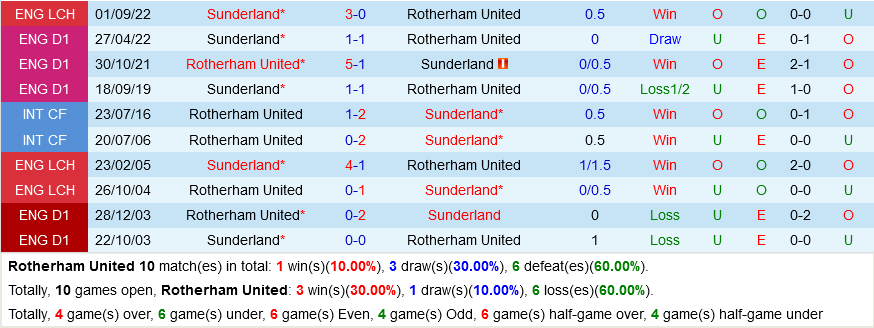 Rotherham vs Sunderland Rotherham vs Sunderland