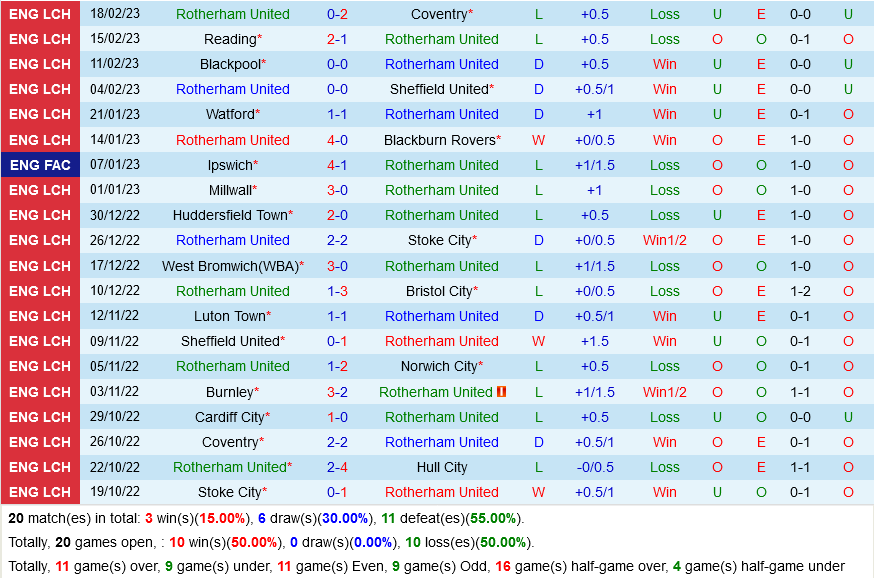 Rotherham vs Sunderland Rotherham vs Sunderland