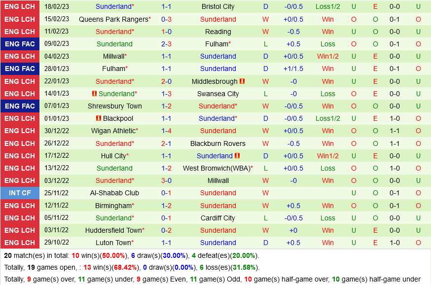 Rotherham vs Sunderland Rotherham vs Sunderland