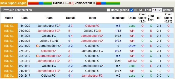 Nhận định Odisha vs Jamshedpur 21h00 ngày 222 (VĐQG Ấn Độ 202223) 2