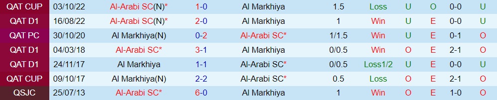 Nhận định bóng đá Al Markhiya vs Al Arabi 20h45 ngày 212 (VĐQG Qatar 202223) 2 Nhận định bóng đá Al Markhiya vs Al Arabi 20h45 ngày 212 (VĐQG Qatar 202223) 2