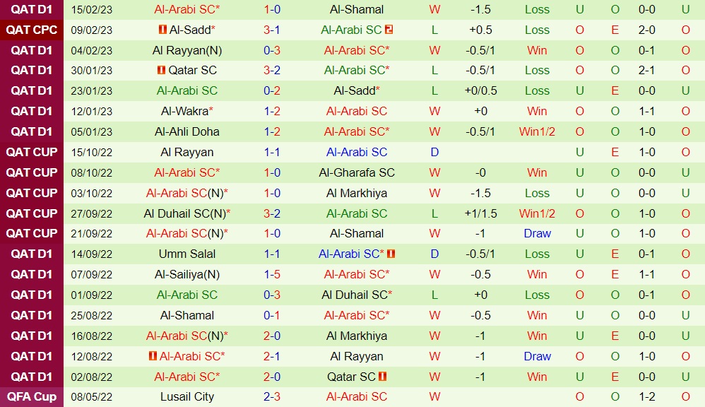 Nhận định bóng đá Al Markhiya vs Al Arabi 20h45 ngày 212 (VĐQG Qatar 202223) 4 Nhận định bóng đá Al Markhiya vs Al Arabi 20h45 ngày 212 (VĐQG Qatar 202223) 4