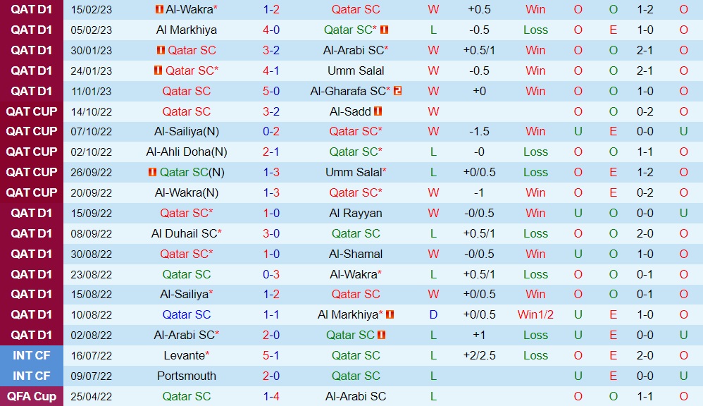 Nhận định - dự đoán Qatar SC vs Al Sailiya 20h45 ngày 212 (VĐQG Qatar 202223) 3 Nhận định - dự đoán Qatar SC vs Al Sailiya 20h45 ngày 212 (VĐQG Qatar 202223) 3