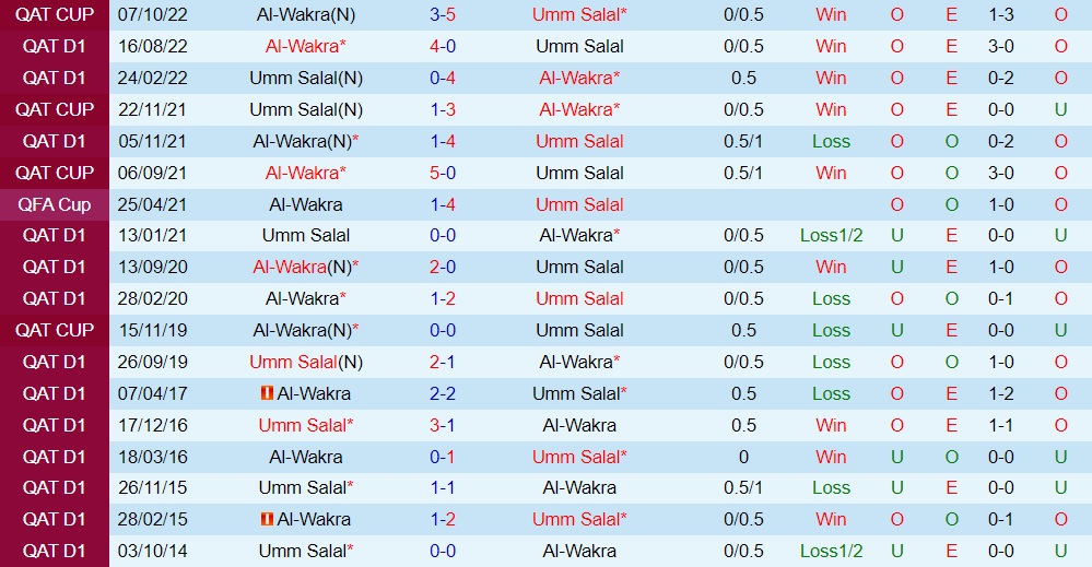 Nhận định - soi kèo Umm Salal vs Al Wakra 22h55 ngày 212 (VĐQG Qatar 202223) 2