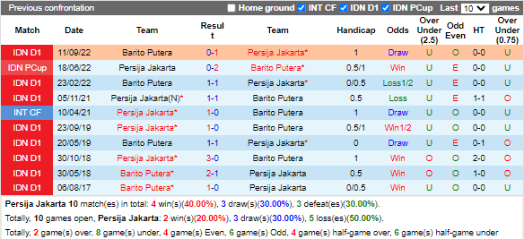 Nhận định Persija Jakarta vs Barito Putera (15h00 ngày 222, VĐ Indonesia) 2