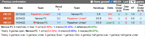 Nhận định Neroca vs Rajasthan (18h00 ngày 232, Hạng 2 Ấn Độ) 2