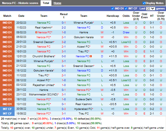 Nhận định Neroca vs Rajasthan (18h00 ngày 232, Hạng 2 Ấn Độ) 3