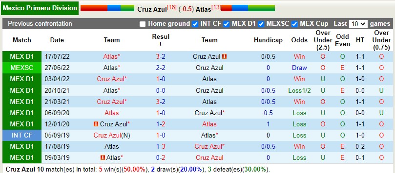 Nhận định Cruz Azul vs Atlas 9h05 ngày 232 (VĐQG Mexico) 2