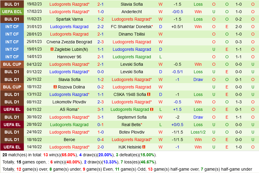 Anderlecht vs Ludogorets
