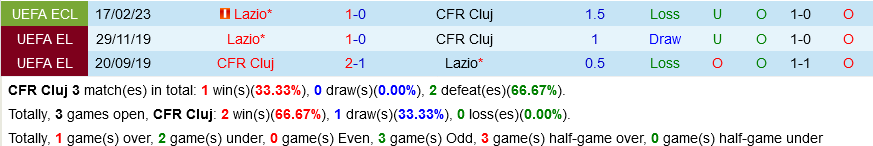 Cluj vs Lazio Cluj vs Lazio