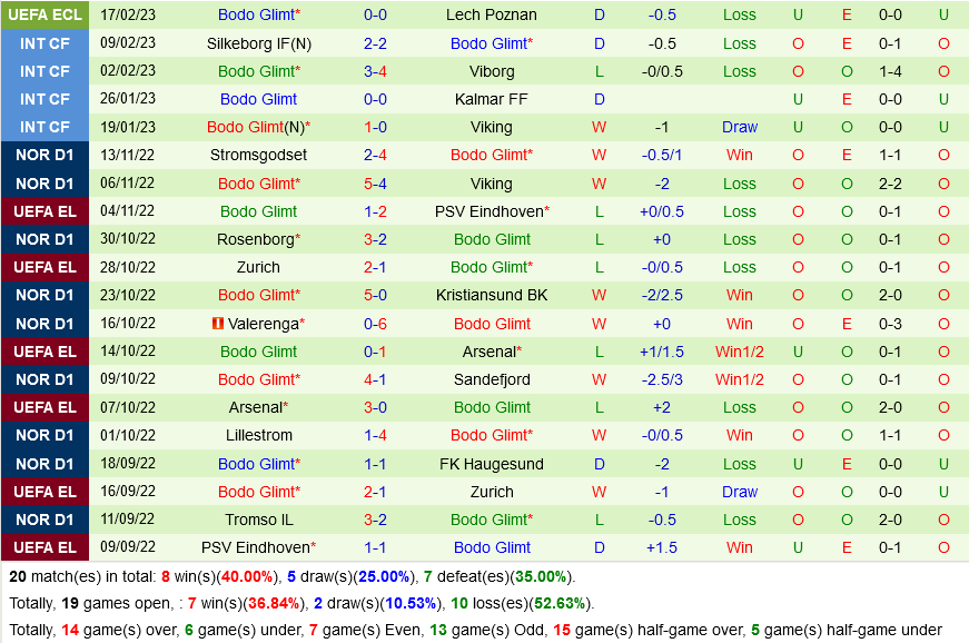 Lech Poznan vs Bodo Glimt