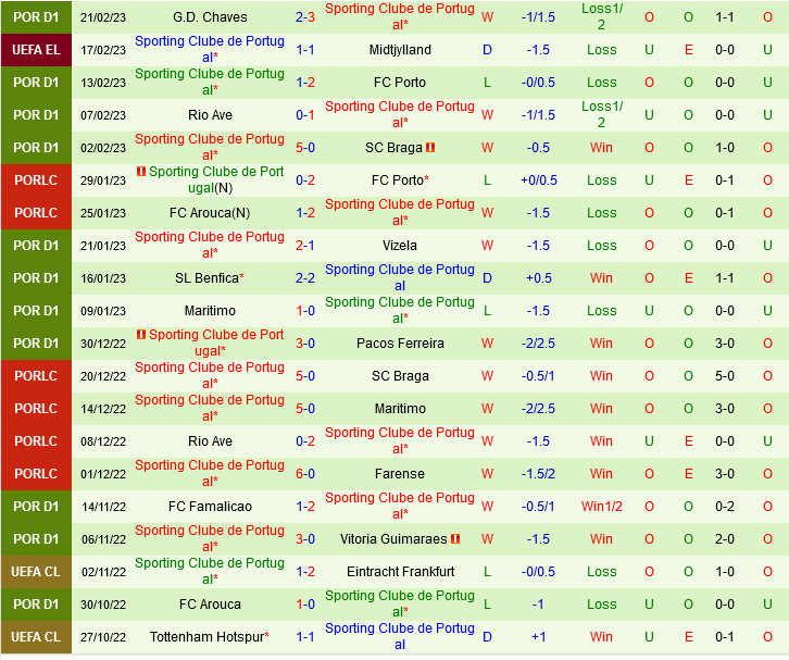 Midtjylland vs Sporting Lisbon