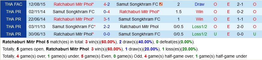 Ratchaburi vs Samut Songkhram