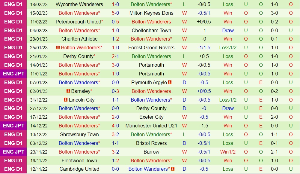 Nhận định - soi kèo Accrington vs Bolton 3h00 ngày 232 (EFL Trophy 202223) 4