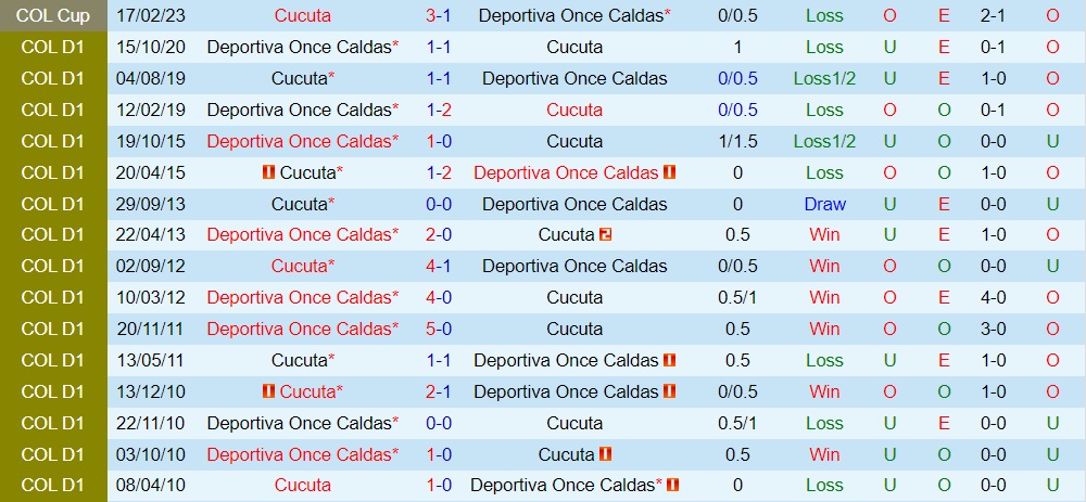 Nhận định Once Caldas vs Cucuta 8h00 ngày 232 (Cúp QG Colombia 2023) 2 Nhận định Once Caldas vs Cucuta 8h00 ngày 232 (Cúp QG Colombia 2023) 2