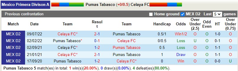 Nhận định Tabasco vs Celaya 10h05 ngày 232 (Hạng 2 Mexico) 2 Nhận định Tabasco vs Celaya 10h05 ngày 232 (Hạng 2 Mexico) 2
