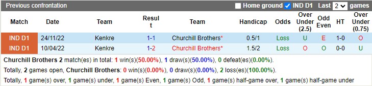 Nhận định Churchil Brothers vs Kenkre 18h00 ngày 222 (Hạng 2 Ấn Độ 2023) 2
