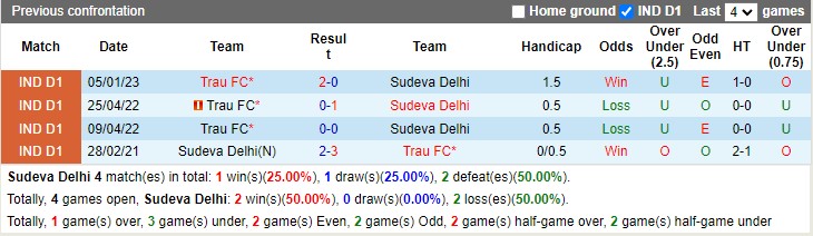 Nhận định Sudeva Delhi vs TRAU FC 15h30 ngày 222 (Hạng 2 Ấn Độ 2023) 2