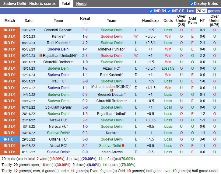 Nhận định Sudeva Delhi vs TRAU FC 15h30 ngày 222 (Hạng 2 Ấn Độ 2023) 3