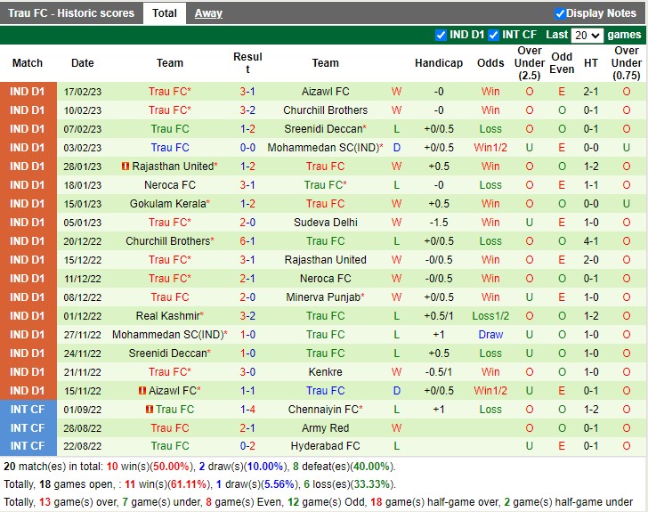 Nhận định Sudeva Delhi vs TRAU FC 15h30 ngày 222 (Hạng 2 Ấn Độ 2023) 4