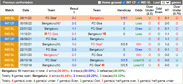Nhận định Bengaluru vs Goa (21h00 ngày 232, VĐ Ấn Độ) 2