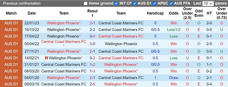Nhận định Central Coast Mariners vs Wellington Phoenix 15h45 ngày 242 (VĐQG Australia 202223) 2