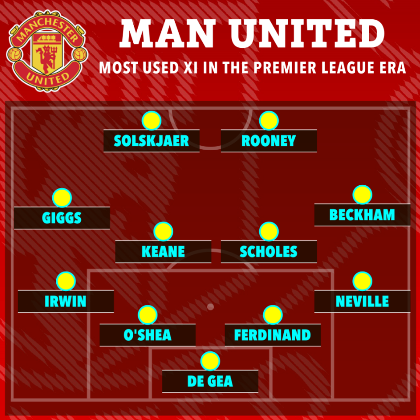 Đội hình các cầu thủ ra sân nhiều nhất cho MU ở Premier League 1 Đội hình các cầu thủ ra sân nhiều nhất cho MU ở Premier League 1