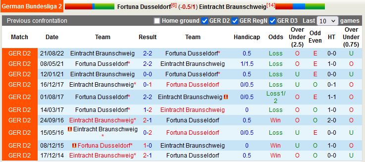 Nhận định Dusseldorf vs Braunschweig 0h30 ngày 252 (Hạng 2 Đức 202223) 2