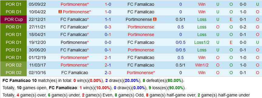 Famalicao vs Portimonense