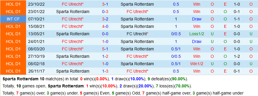 Sparta Rotterdam vs Utrecht