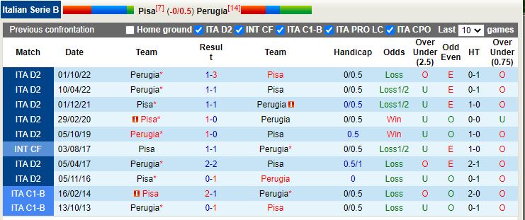 Nhận định Pisa vs Perugia 2h30 ngày 252 (Hạng 2 Italia) 2
