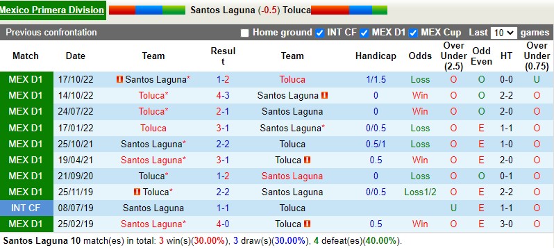 Nhận định Santos Laguna vs Toluca 9h05 ngày 242 (VĐQG Mexico) 2 Nhận định Santos Laguna vs Toluca 9h05 ngày 242 (VĐQG Mexico) 2