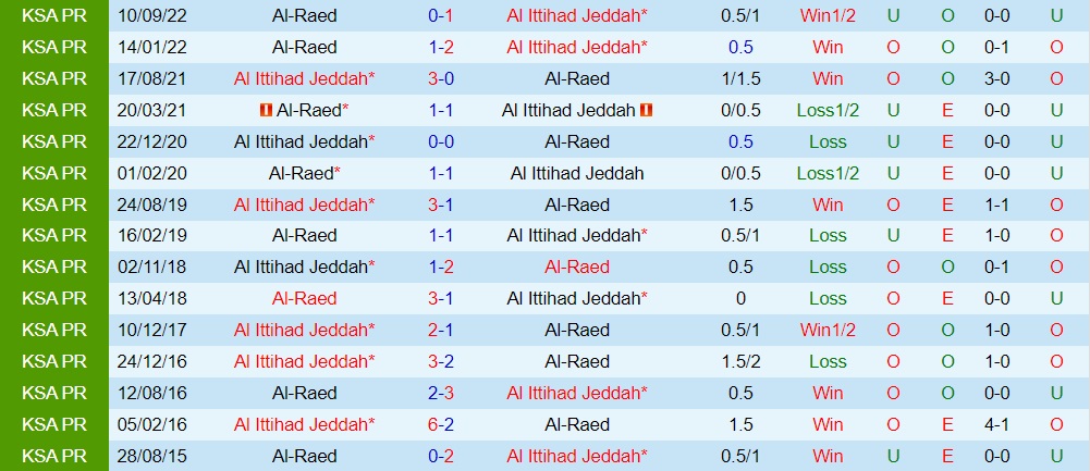Nhận định Al Ittihad vs Al Raed 0h30 ngày 242 (VĐQG Saudi Arabia 202223) 2 Nhận định Al Ittihad vs Al Raed 0h30 ngày 242 (VĐQG Saudi Arabia 202223) 2