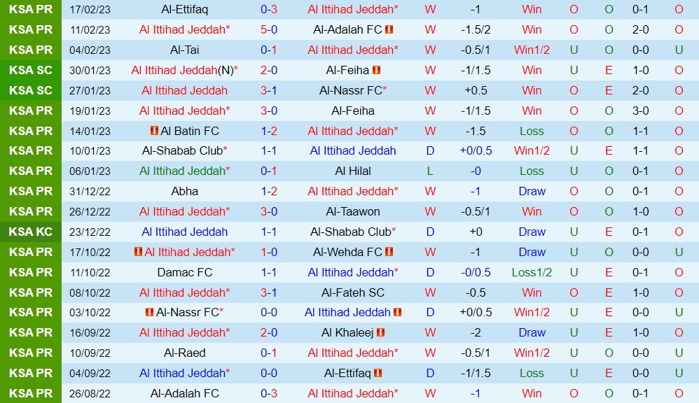 Nhận định Al Ittihad vs Al Raed 0h30 ngày 242 (VĐQG Saudi Arabia 202223) 3 Nhận định Al Ittihad vs Al Raed 0h30 ngày 242 (VĐQG Saudi Arabia 202223) 3
