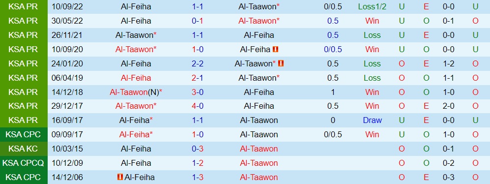 Nhận định Al Taawoun vs Al Feiha 20h00 ngày 232 (VĐQG Saudi Arabia 202223) 2