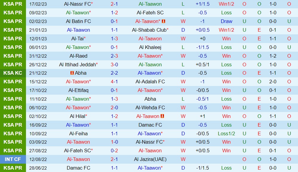 Nhận định Al Taawoun vs Al Feiha 20h00 ngày 232 (VĐQG Saudi Arabia 202223) 3