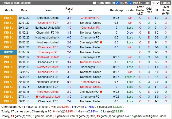 Nhận định Chennaiyin vs North East United 21h00 ngày 242 (VĐ Ấn Độ 2023) 2 Nhận định Chennaiyin vs North East United 21h00 ngày 242 (VĐ Ấn Độ 2023) 2