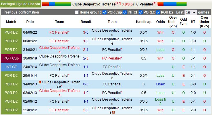 Nhận định Trofense vs Penafiel 1h00 ngày 252 (Hạng 2 Bồ Đào Nha 202223) 2