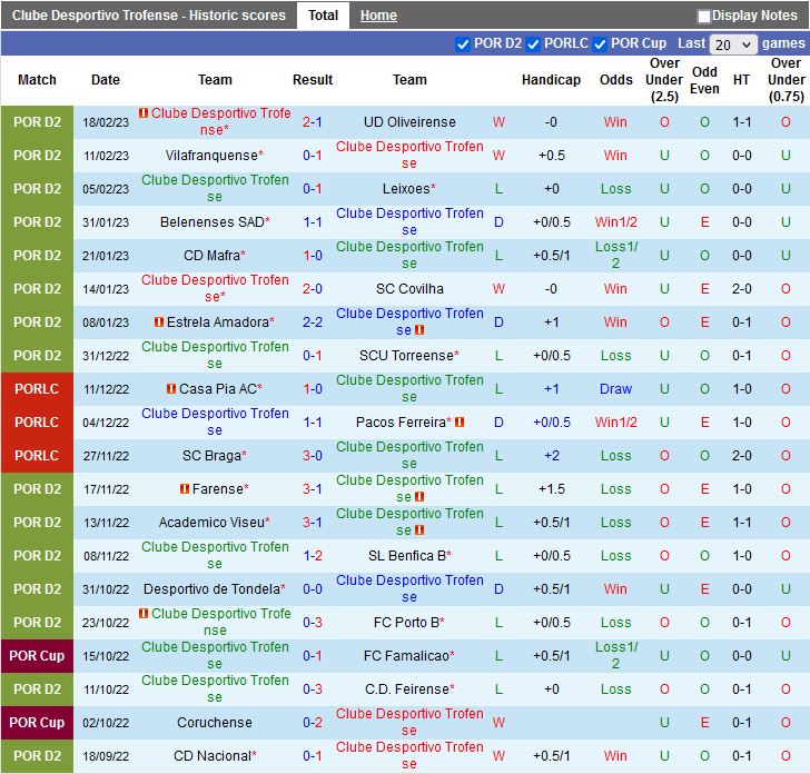 Nhận định Trofense vs Penafiel 1h00 ngày 252 (Hạng 2 Bồ Đào Nha 202223) 3