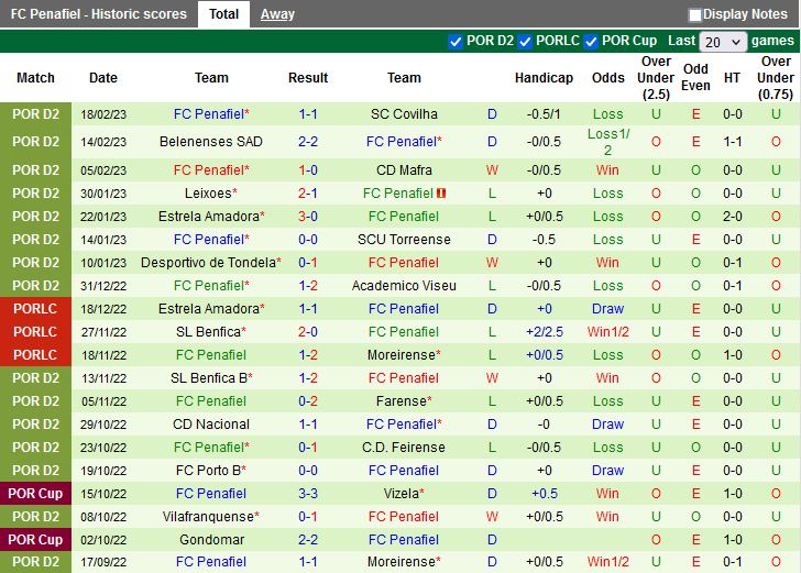 Nhận định Trofense vs Penafiel 1h00 ngày 252 (Hạng 2 Bồ Đào Nha 202223) 4