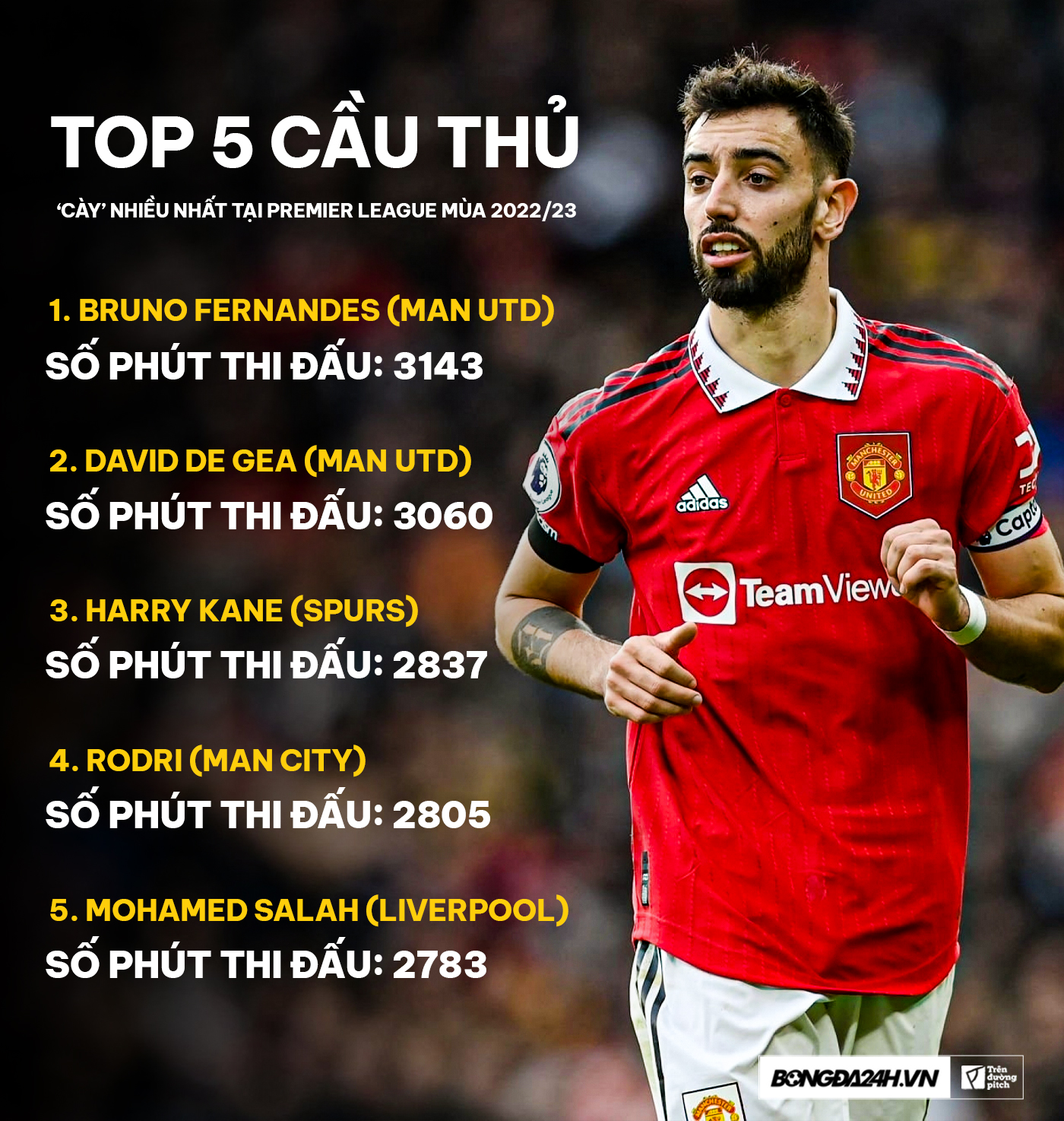 Bruno Fernandes Chiến binh cày nhiều nhất Châu Âu 3 năm qua 2 Bruno Fernandes Chiến binh cày nhiều nhất Châu Âu 3 năm qua 2