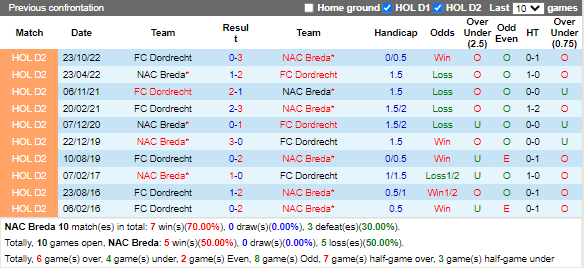 Nhận định NAC Breda vs Dordrecht (2h00 ngày 252, Hạng 2 Hà Lan) 2