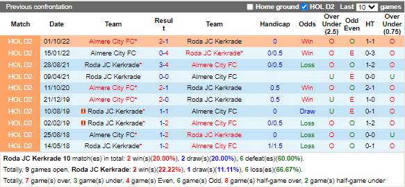 Nhận định Roda JC vs Almere City (2h00 ngày 252, Hạng 2 Hà Lan) 2