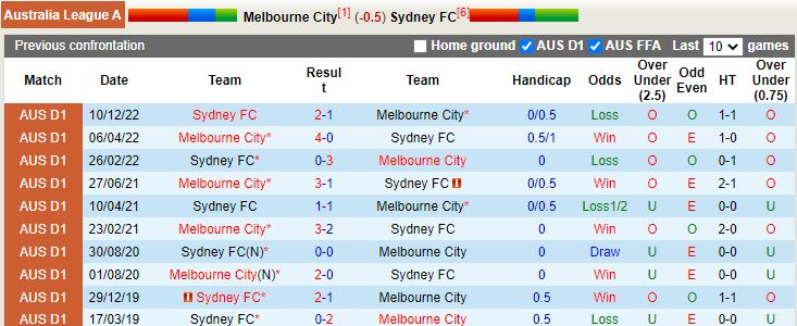 Nhận định Melbourne City vs Sydney 13h00 ngày 252 (VĐQG Australia 202223) 2