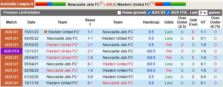 Nhận định Newcastle Jets vs Western United 13h00 ngày 252 (VĐQG Australia 202223) 2