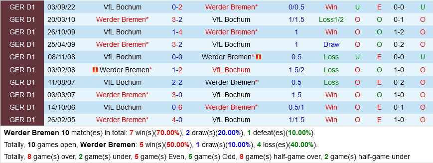 Nhận định Soi Kèo Bremen Vs Bochum VĐQG Đức Hôm Nay