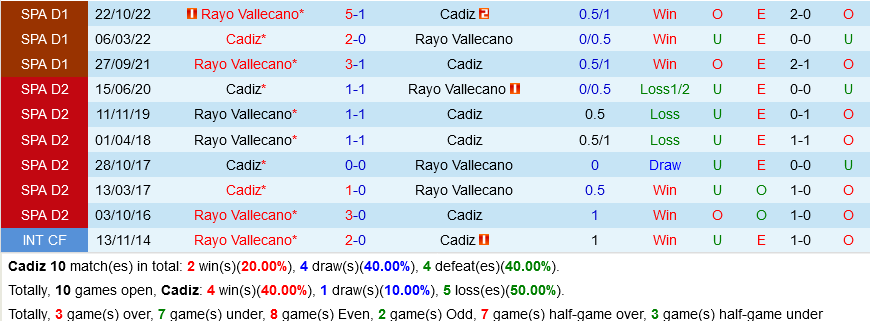Cadiz vs Vallecano