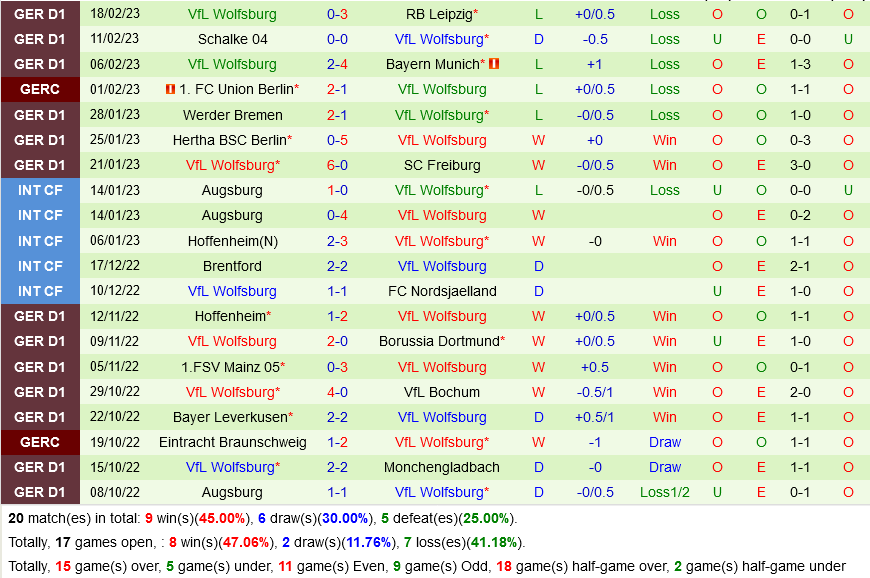 Cologne vs Wolfsburg Cologne vs Wolfsburg