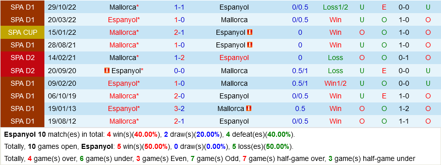 Espanyol vs Mallorca