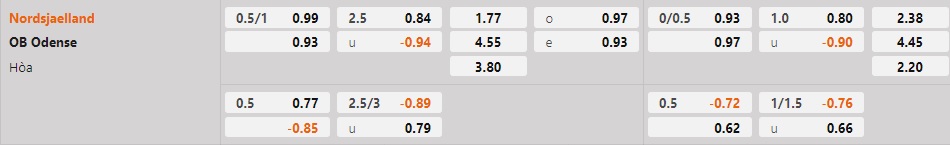 Nhận định - dự đoán Nordsjaelland vs Odense 1h00 ngày 252 (VĐQG Đan Mạch 202223) 1 Nhận định - dự đoán Nordsjaelland vs Odense 1h00 ngày 252 (VĐQG Đan Mạch 202223) 1